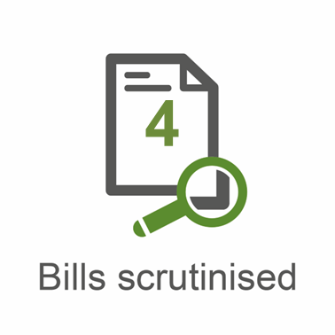 Infographic showing the Committee scrutinised 4 Bills in the reporting year.